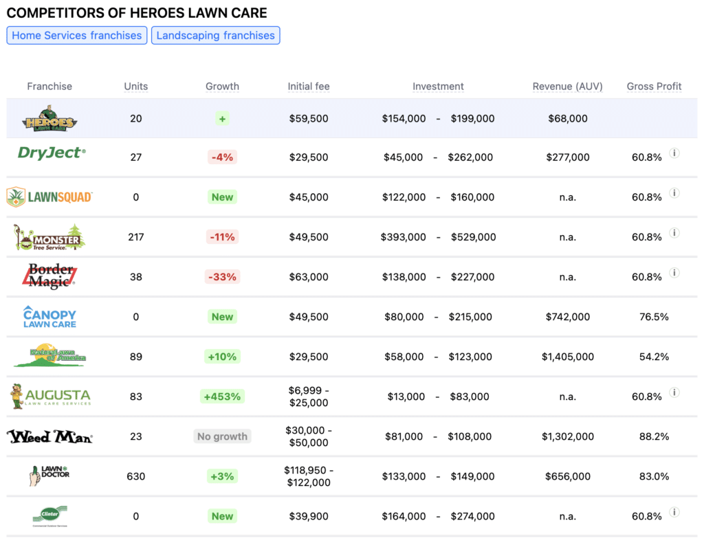 Heroes Lawn Care franchise competitors